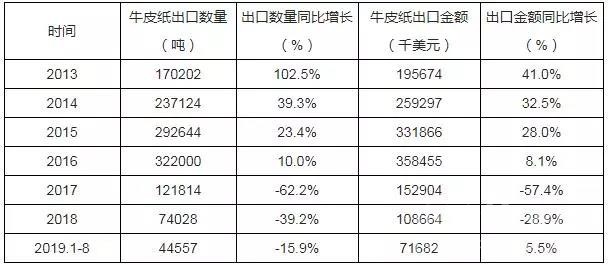 2019年1-8月中國(guó)牛皮紙出口量 2019年1-8月中國(guó)牛皮紙出口量